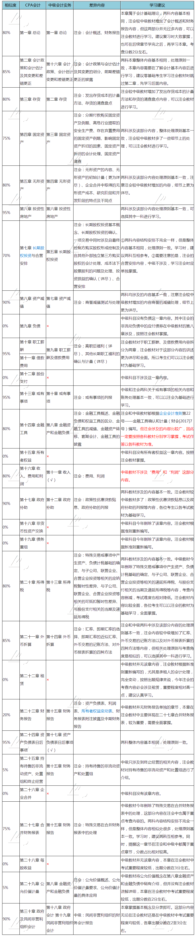 【最新】注會(huì)《會(huì)計(jì)》與中級(jí)會(huì)計(jì)實(shí)務(wù)考試內(nèi)容全方位對(duì)比