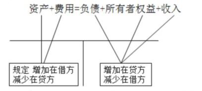 編制會計分錄的簡單方法，一定要學(xué)會