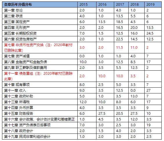 備考進(jìn)行時(shí)！這里有一份中級(jí)會(huì)計(jì)實(shí)務(wù)考試規(guī)律總結(jié)