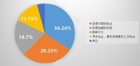 什么?你還在問中級會計職稱有啥用？