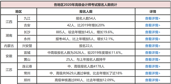 高會報名人數(shù)或?qū)⒃賱?chuàng)新高 考生如何提升自身競爭力？