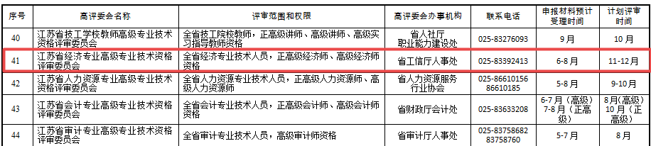 江蘇省2020年度高級(jí)經(jīng)濟(jì)師評(píng)審計(jì)劃