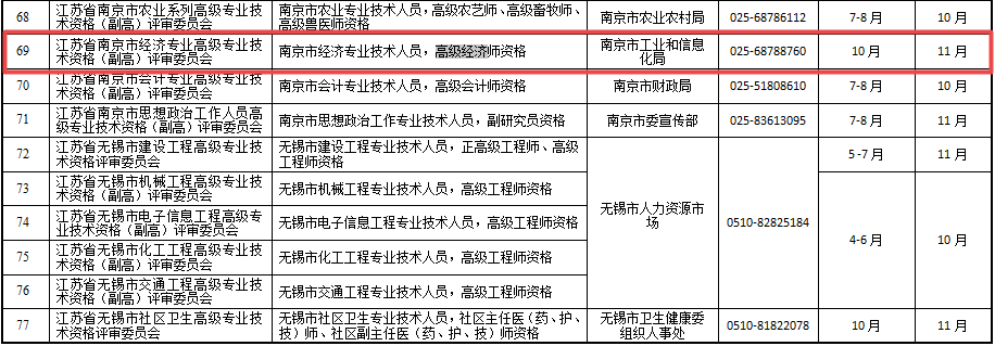 江蘇省2020年度高級(jí)經(jīng)濟(jì)師評(píng)審計(jì)劃