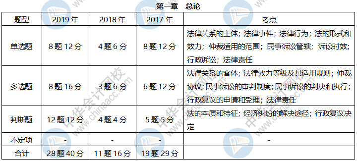 《經(jīng)濟法基礎(chǔ)》各章近三年題型、考點及分值分布