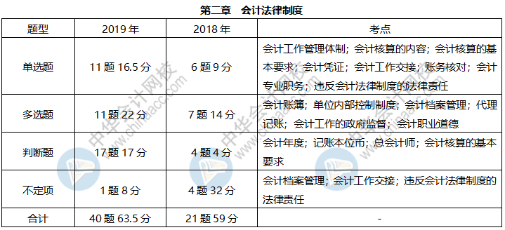 《經(jīng)濟法基礎(chǔ)》各章近三年題型、考點及分值分布