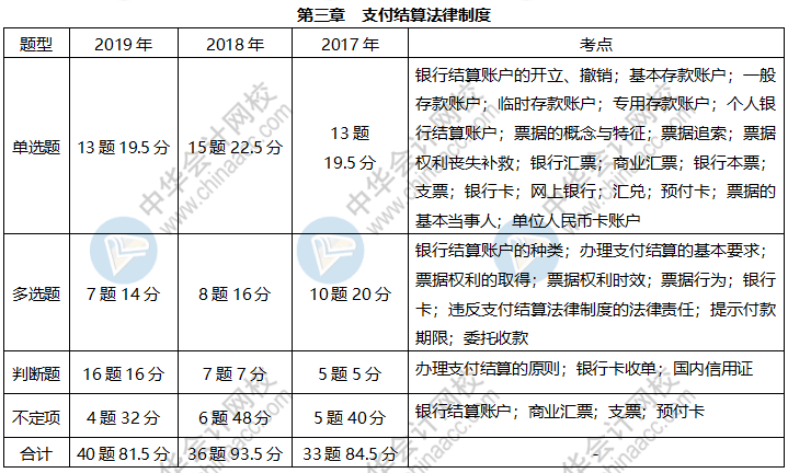 《經(jīng)濟法基礎(chǔ)》各章近三年題型、考點及分值分布