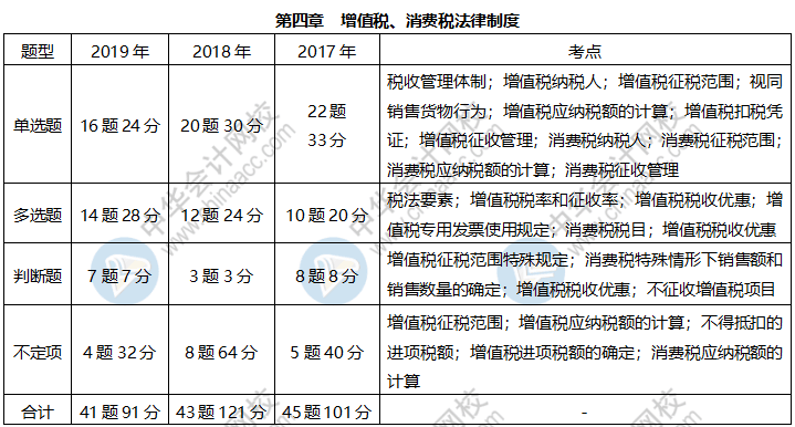 《經(jīng)濟法基礎(chǔ)》各章近三年題型、考點及分值分布