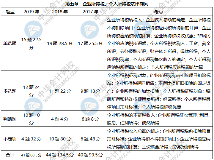 《經(jīng)濟法基礎(chǔ)》各章近三年題型、考點及分值分布