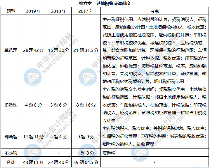 《經(jīng)濟法基礎(chǔ)》各章近三年題型、考點及分值分布