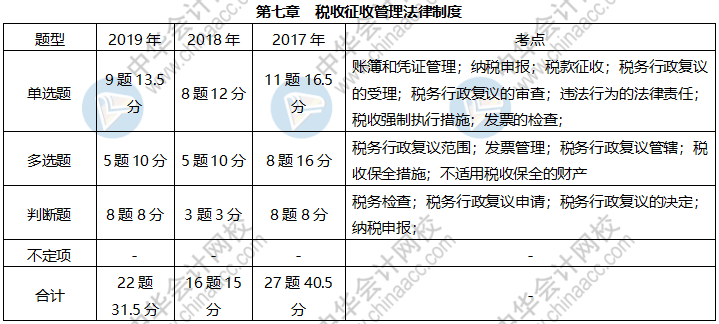 《經(jīng)濟法基礎(chǔ)》各章近三年題型、考點及分值分布