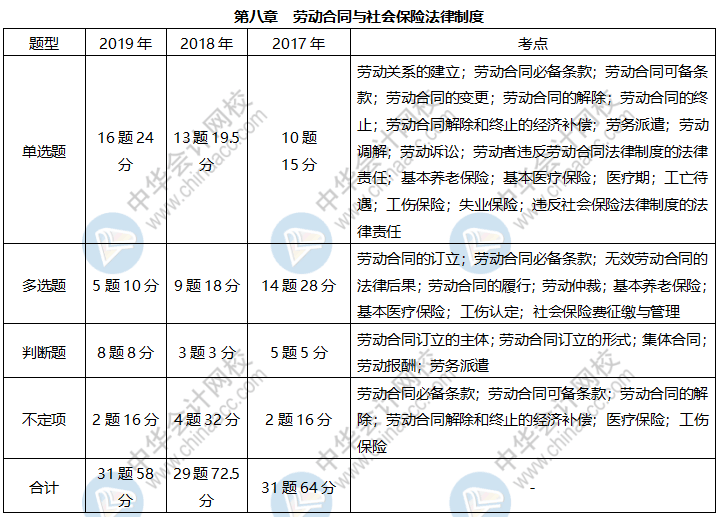 《經(jīng)濟法基礎(chǔ)》各章近三年題型、考點及分值分布