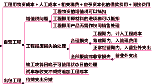 自行建造固定資產(chǎn)的會(huì)計(jì)處理