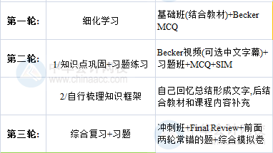 【建議收藏】2020年AICPA《財(cái)務(wù)會(huì)計(jì)與報(bào)告》學(xué)習(xí)計(jì)劃表