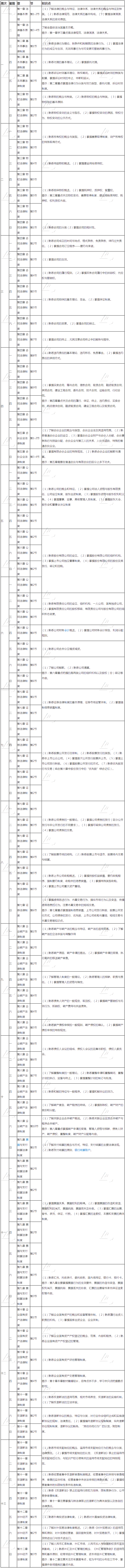 2020年注冊(cè)會(huì)計(jì)師《經(jīng)濟(jì)法》基礎(chǔ)階段學(xué)習(xí)計(jì)劃表