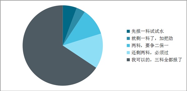 中級(jí)備考進(jìn)程過半 精力不夠！如何進(jìn)行戰(zhàn)略性放棄？