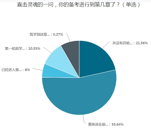  調(diào)查揭秘：只有20%的中級(jí)考生還沒(méi)開(kāi)始備考！