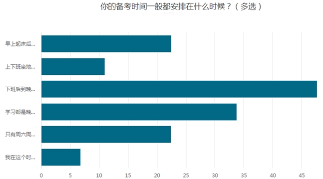 65.94%的考生一年報(bào)三科！調(diào)查揭秘他們的學(xué)習(xí)時(shí)間！