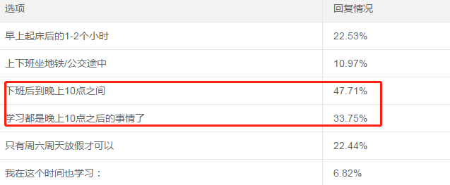 65.94%的考生一年報(bào)三科！調(diào)查揭秘他們的學(xué)習(xí)時(shí)間！