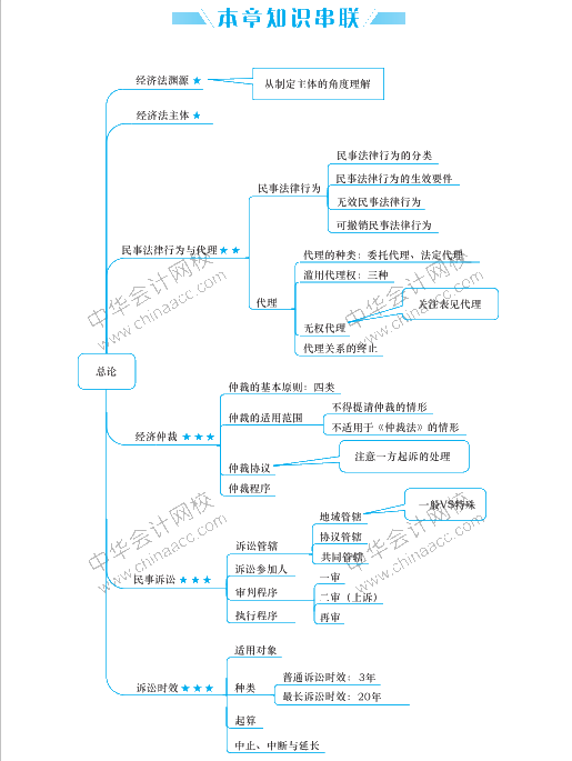 經(jīng)濟法要背的知識點太多 思維導(dǎo)圖來幫助記憶！