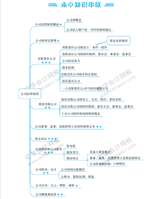 經(jīng)濟法要背的知識點太多 思維導(dǎo)圖來幫助記憶！