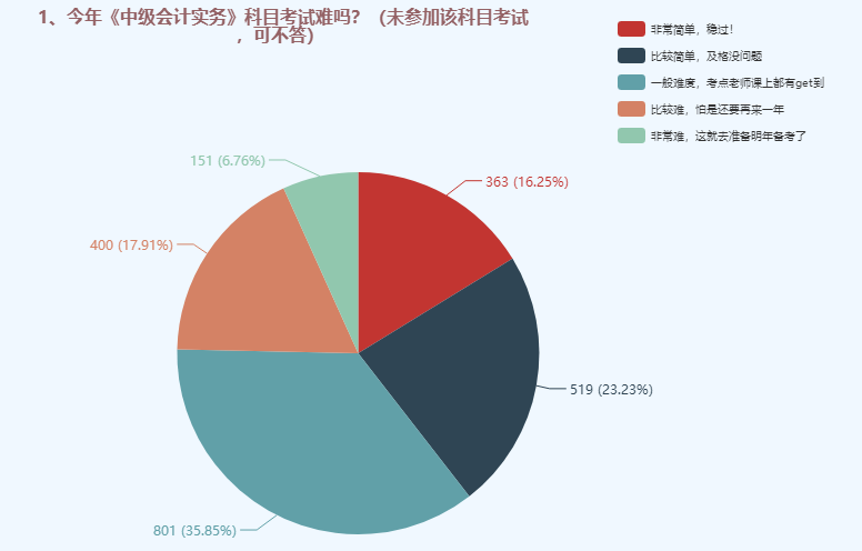 中級會計職稱三科哪個難度最大？難易程度排名>