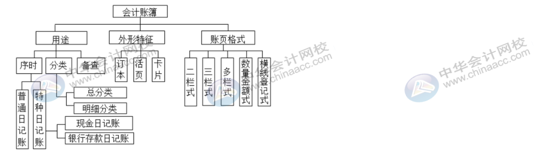 學(xué)會(huì)這幾招，登記會(huì)計(jì)賬簿不再有問題