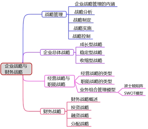 高會(huì)備考第一章：教材變動(dòng)、分值重點(diǎn)、思維導(dǎo)圖齊全了