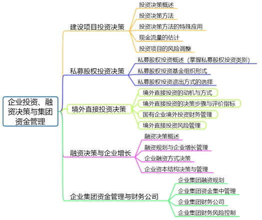 高會(huì)備考第二章：教材變動(dòng)、分值重點(diǎn)、思維導(dǎo)圖齊全了