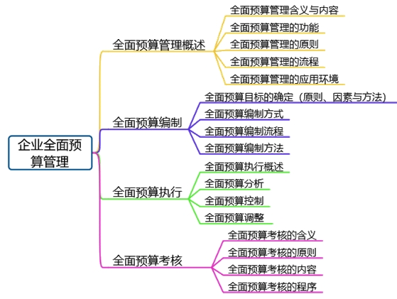 高會備考第三章：教材變動、分值重點、思維導(dǎo)圖齊全了