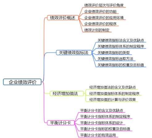 高會備考第四章：教材變動、分值重點、思維導(dǎo)圖齊全了