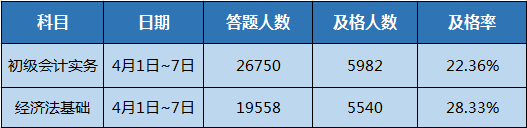 2020初級(jí)第二次萬人模考預(yù)約進(jìn)行中 提早預(yù)約 考試不迷路