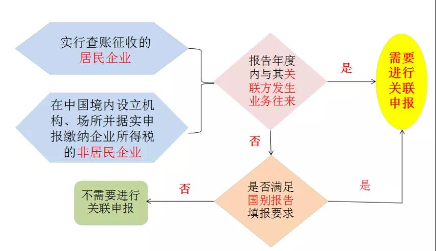 提醒：所得稅匯算清繳，別忘了還有關(guān)聯(lián)申報(bào)！