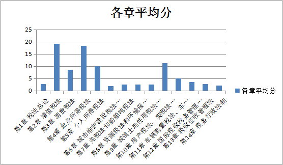 【大數(shù)據(jù)分析】2020注會稅法科目整體考試情況分析