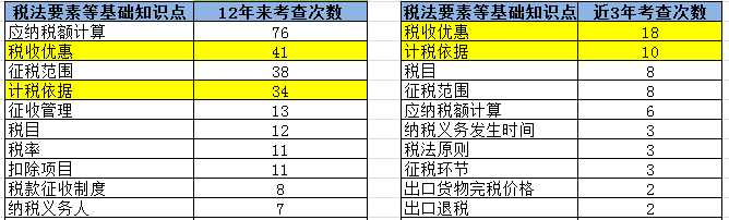 【大數(shù)據(jù)分析】2020注會稅法科目整體考試情況分析