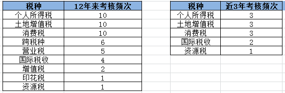 【大數(shù)據(jù)分析】2020注會稅法科目整體考試情況分析