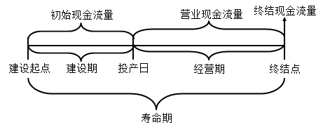 知識點：中級《審計專業(yè)相關(guān)知識》項目投資決策（第四節(jié)）