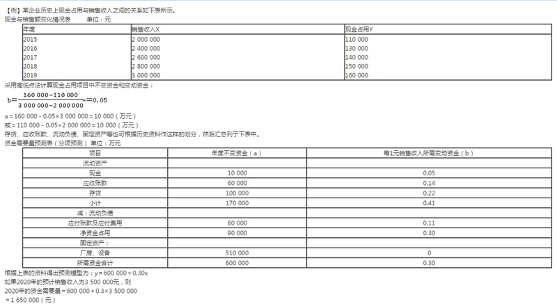 【免費(fèi)試學(xué)】劉芳蕊講財(cái)務(wù)管理資金習(xí)性預(yù)測(cè)法