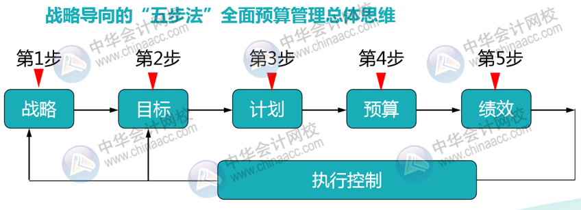 正保會(huì)計(jì)網(wǎng)校