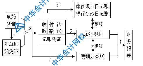 記賬憑證、匯總記賬憑證、科目匯總表三者的區(qū)別是什么？