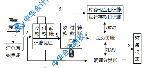 記賬憑證、匯總記賬憑證、科目匯總表三者的區(qū)別是什么？