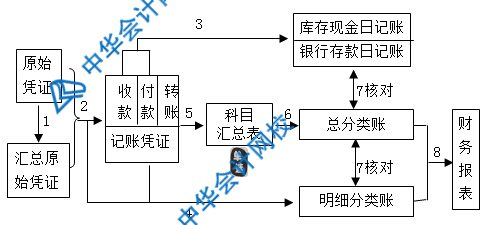 記賬憑證、匯總記賬憑證、科目匯總表三者的區(qū)別是什么？