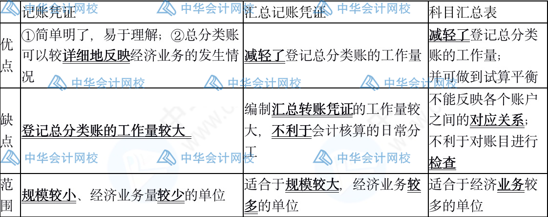 記賬憑證、匯總記賬憑證、科目匯總表三者的區(qū)別是什么？