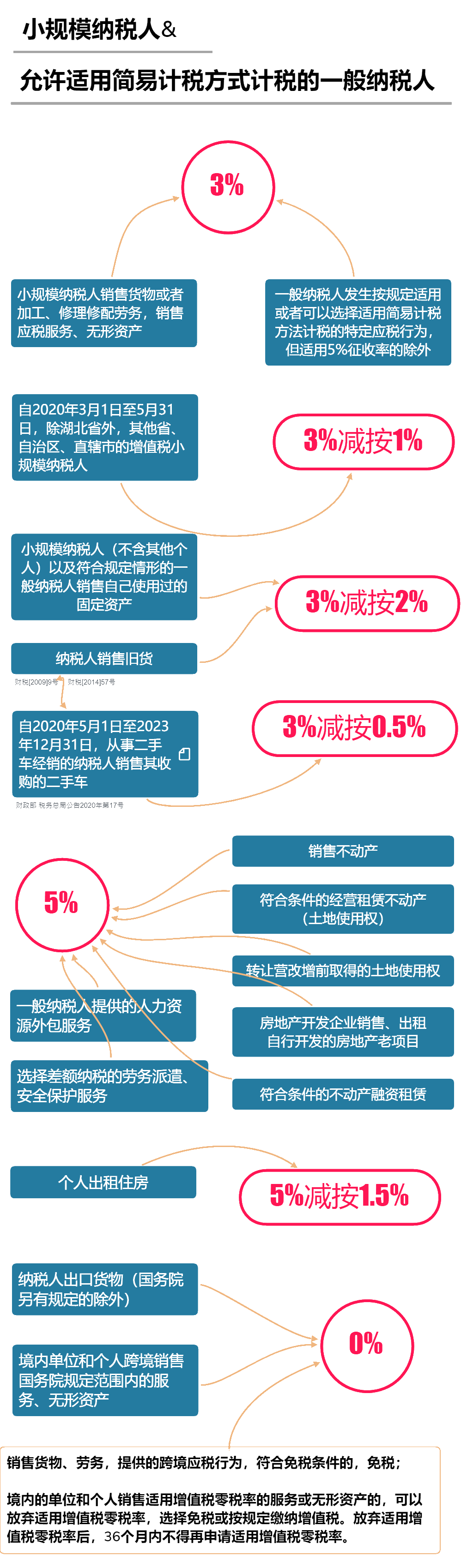 2020年最新增值稅稅率表！