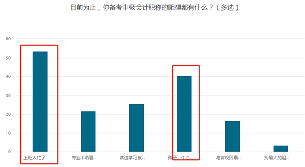 調(diào)查揭秘：53.63%中級(jí)會(huì)計(jì)考生備考阻礙竟然是它！