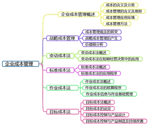 高會(huì)備考第六章：教材變動(dòng)、分值重點(diǎn)、思維導(dǎo)圖齊全了