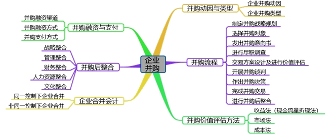 高會(huì)備考第七章：教材變動(dòng)、分值重點(diǎn)、思維導(dǎo)圖齊全了