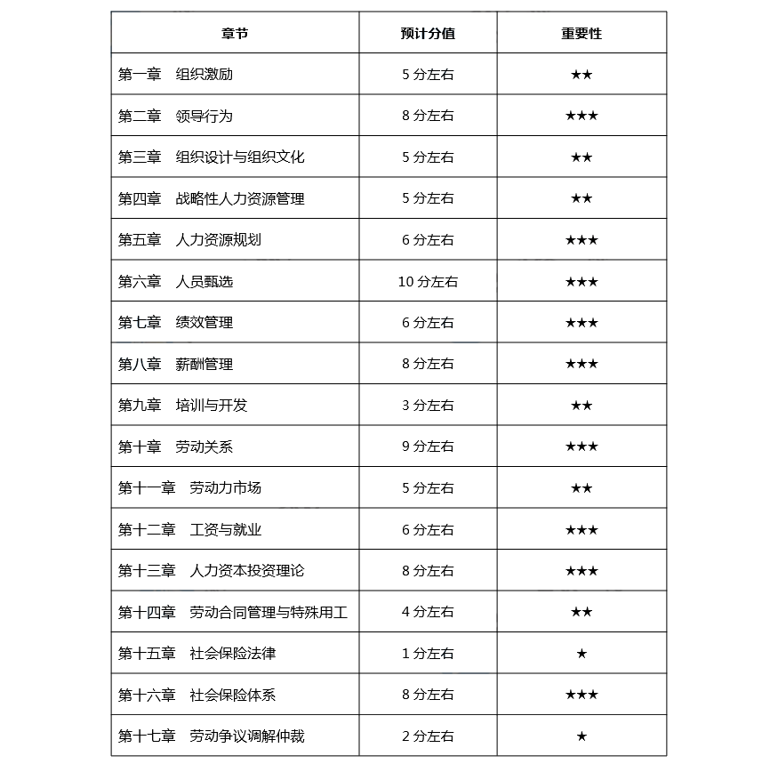 中級(jí)經(jīng)濟(jì)師《人力》重要章節(jié)+預(yù)計(jì)分值