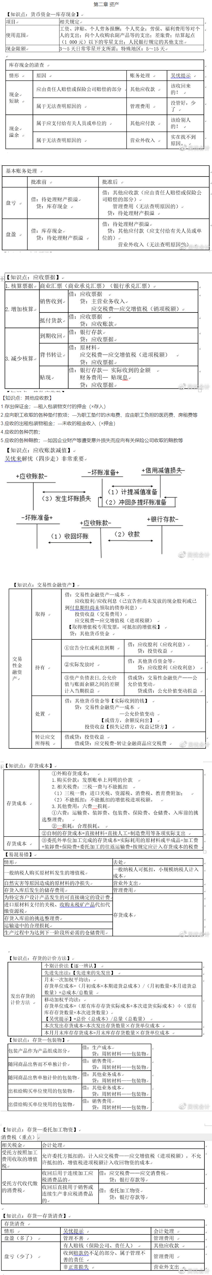 考前撈分第二彈~前方高能！初級會(huì)計(jì)實(shí)務(wù)第二章資產(chǎn)干貨來了！