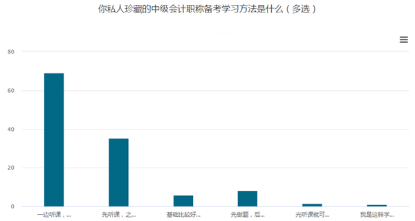 中級(jí)考生可太難了！課能聽懂、做題就錯(cuò)！怎么辦？