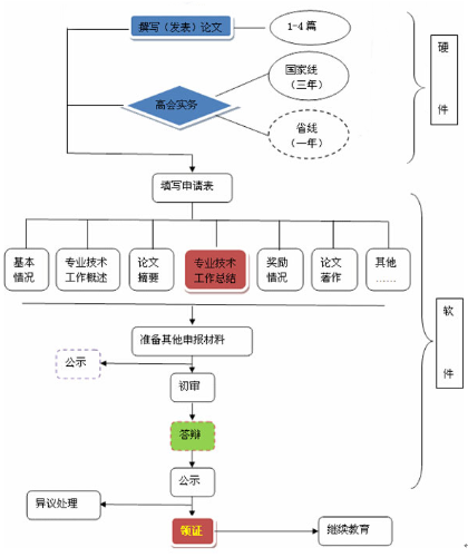 高級(jí)會(huì)計(jì)師評(píng)審